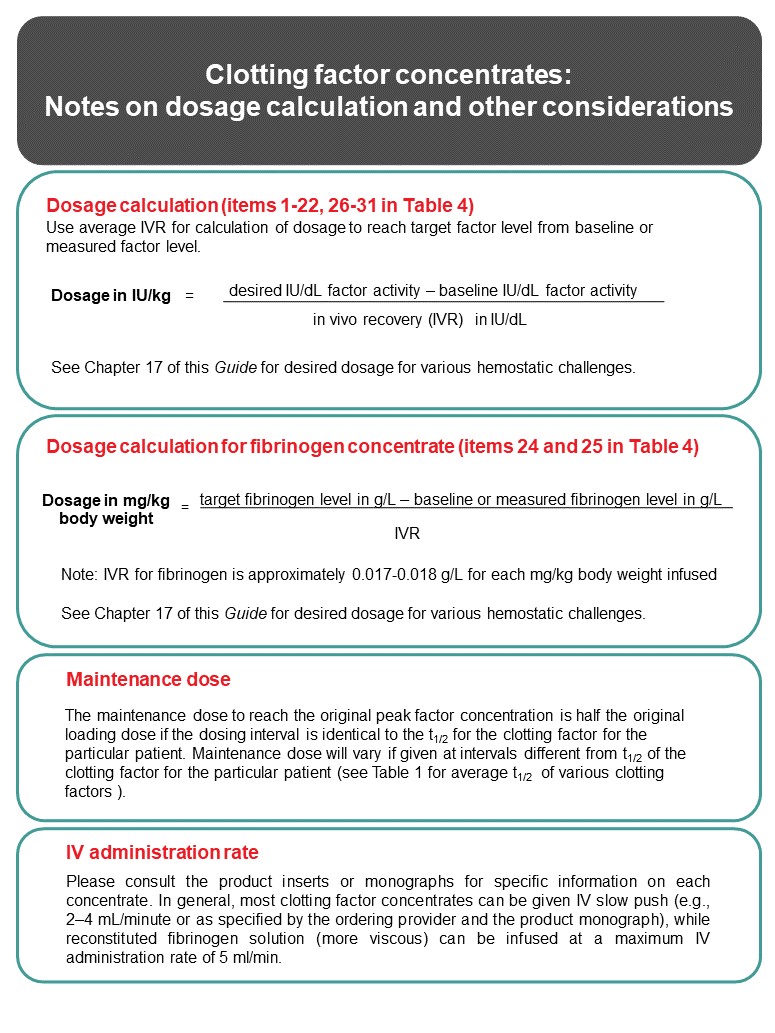 Concentrates for hemostatic disorders and hereditary angioedema Professional Education